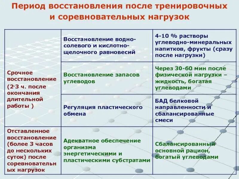 Средства и методы восстановления после физических нагрузок. Восстановительные средства после тренировочных нагрузок. Восстановление после физических нагрузок. Способы восстановления после физических нагрузок.