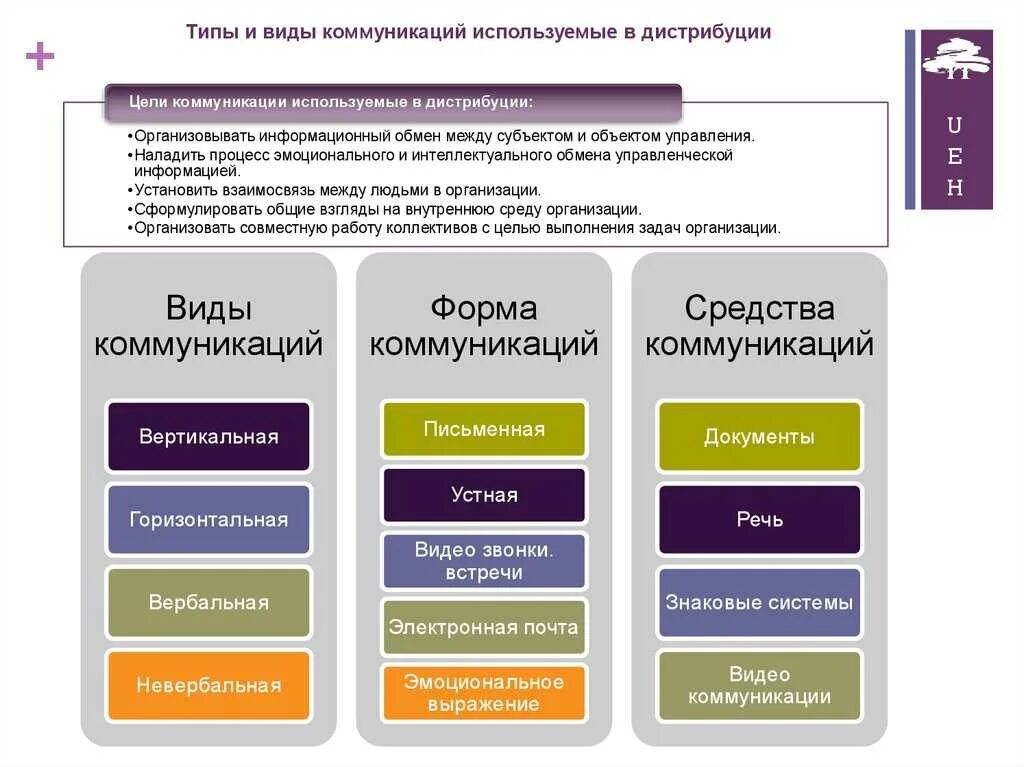 Критерии выбора коммуникации. Виды коммуникации. основные виды коммуникации. примеры коммуникации. перечислите виды коммуникаций.