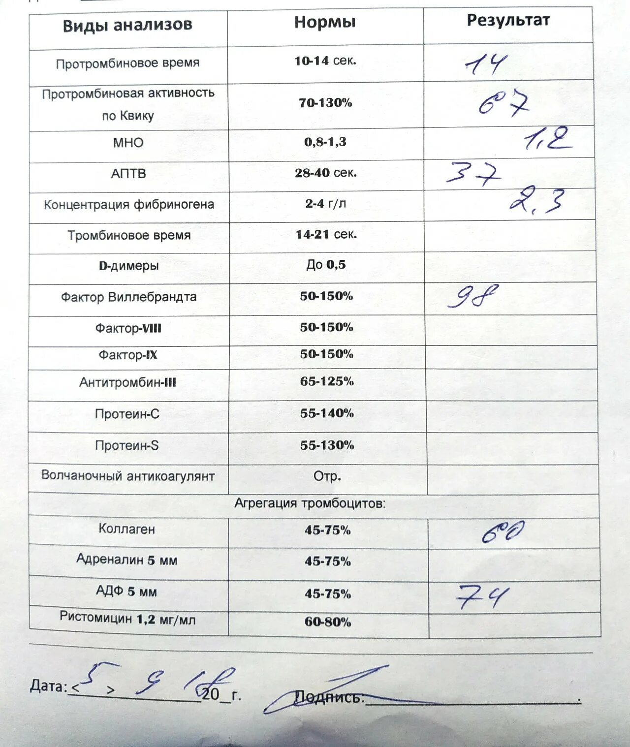 Платно сдать анализы астрея. Показатели системы свертывания крови норма. Свертываемость крови анализ норма. Фибриноген коагулограмма расшифровка. Результаты анализов крови на свертываемость норма.