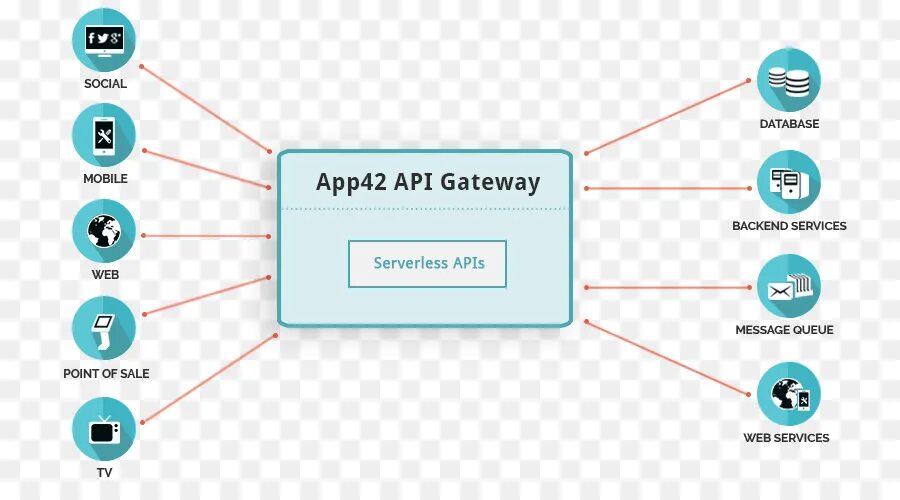 Интерфейс прикладного программирования API. Интерфейс программирования приложений. Web Gateway API. Интерфейсы (API) для управления памятью:. Api sendmessage