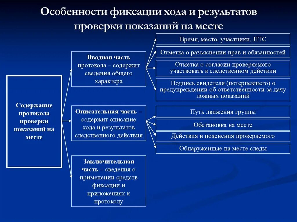 Особенности тактики проверки показаний на месте. Фиксация хода и результатов проверки показаний на месте. Этапы проверки показаний на месте. Особенности фиксации результатов проверки показаний на месте.