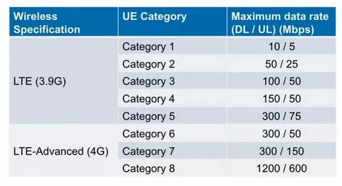 Категории скорости lte