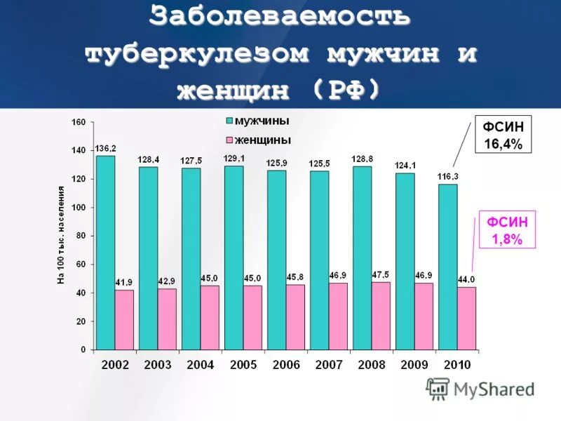 высокая заболеваемость туберкулезом. статистика заболеваемости туберкулезом. туберкулез график заболеваемости. заболеваемость туберкулёзом в санктбетербурге 2015. высокая заболеваемость туберкулезом.