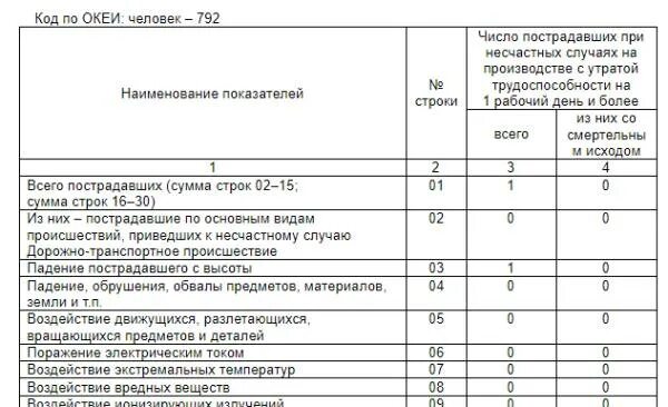 Заполнение формы травматизм. Отчет форма 7 травматизм 2025. росстат форма 7-травматизм 2025. росстат отчет форма 7т травматизм. пример заполнения формы 7-травматизм за 2025 год.