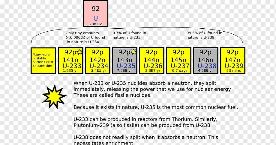 Уран 235 и 238. Уран элемент 235. Изотоп урана 235. Уран 234 235 238.