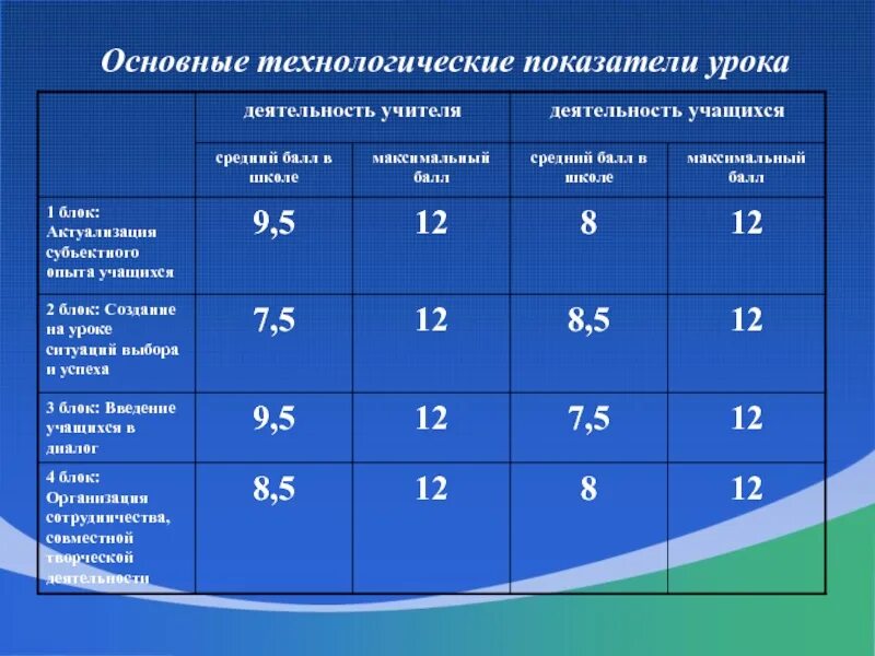 Основные показатели урока. Технологический коэффициент. Технологические показатели. Основные технологические показатели.. Технологические показатели качества.