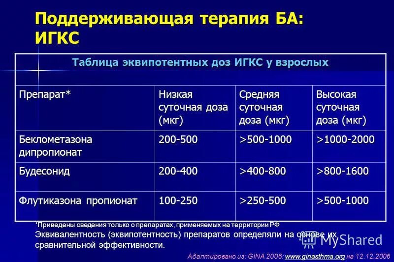 клиническая фармакология глюкокортикостероидов. ингаляционные кортикостероиды при бронхиальной астме препараты. ингаляционные препараты глюкокортикоидов при бронхиальной астме. ингаляторные глюкокортикостероиды. ингаляционный глюкокортикоид при бронхиальной астме.
