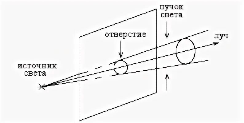 Как распространяются лучи света. Схема распространения света. Схема распространения света в помещении. Пучок света схема. Схема распространение Redline.