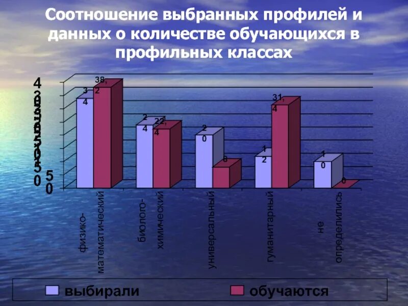 Выберите соотношение. Выбор профиля обучения в 10 классе. профильные классы 10-11 какие специальности. профильное соотношение учеников 9 класса. соотношение классов в школах.