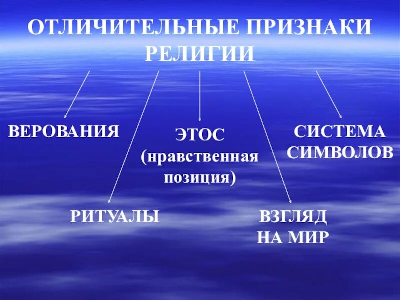 Проявления религии. Признаки религии. характерные признаки религии. отличительные особенности религии. характерные признаки и черты религия.