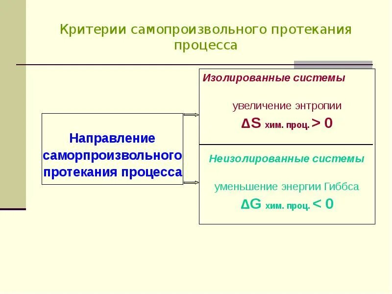 Химический процесс протекает во времени. Направление протекания процесса. Самопроизвольное протекание процесса. Направление протекания химических процессов. Время протекания процесса.