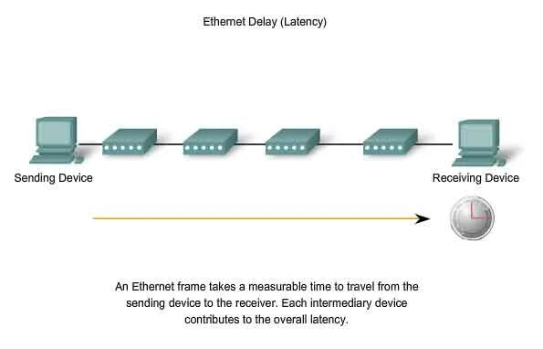 Загрузка ethernet. Ethernet 100 latency. latency. latency connection. or element ttl latency.
