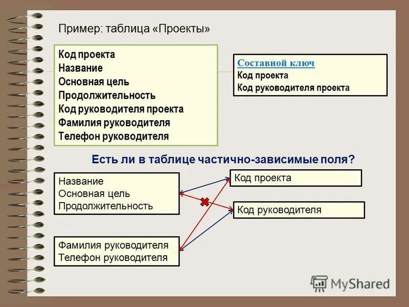 Код руководитель проекта. Коды проекта. нормализация базы данных презентация. проект кода. составной ключ пример.