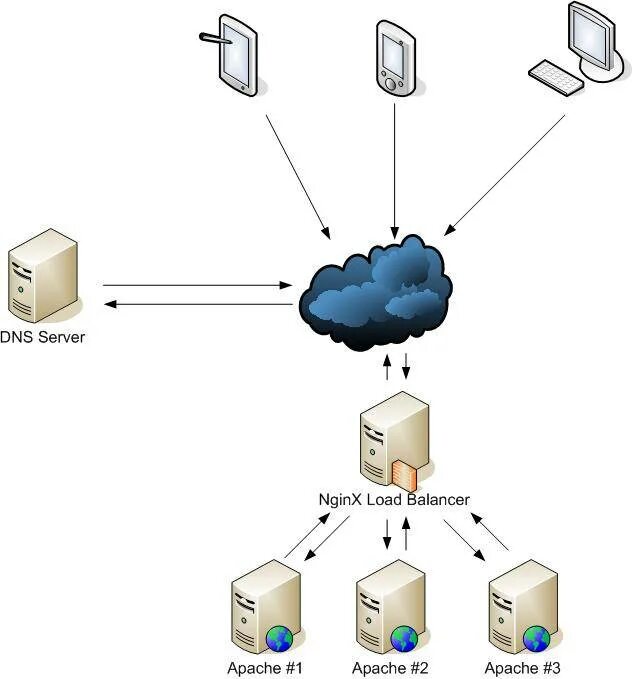 Установленный веб сервер. Nginx балансировщик нагрузки. Апач сервер схема. Балансировка нагрузки nginx схема. Веб-сервер Apache nginx.
