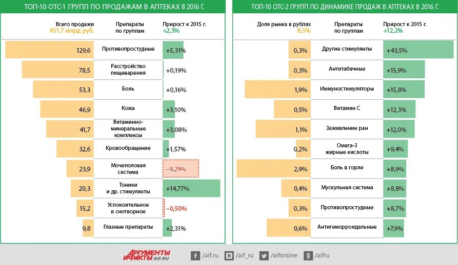 Динамика продаж аптеки. Техника продаж в аптеке. Активные продажи аптека. Техника личных продаж в аптеке.