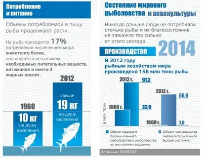 Потребление рыбы