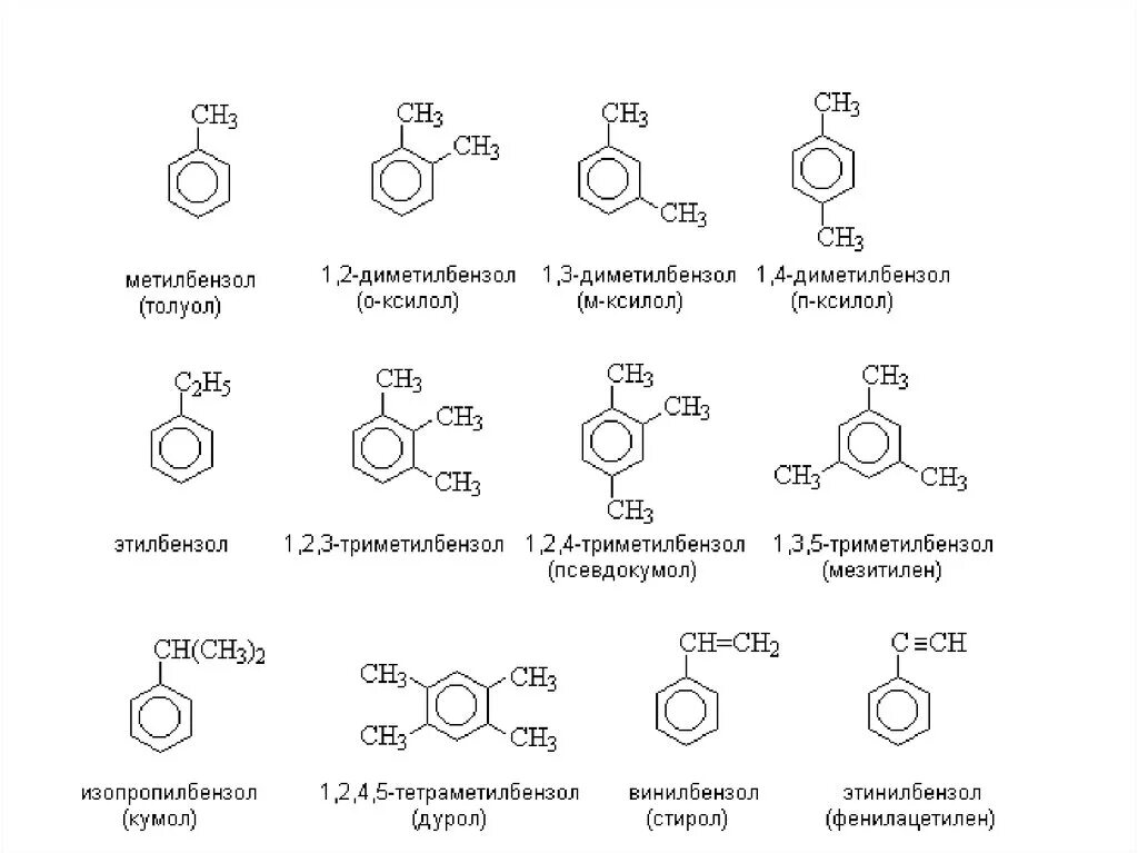 Изомеры бензольных с9н12. Изомерия номенклатура аренов аренов. Ароматические углеводороды ряда бензола Гомологический ряд. Тривиальные названия бензола.