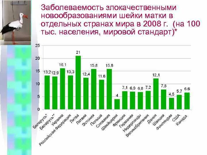 Рак матки статистика. Заболеваемость РШМ В России. Статистика РШМ В России. Статистика по заболеваемости ВПЧ В мире. Заболеваемость РШМ по странам статистика.