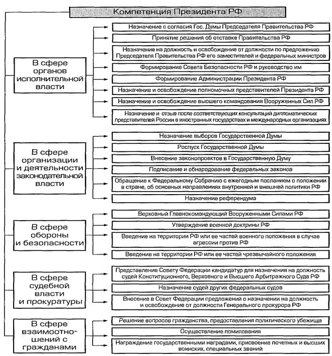 Полномочия федеральных министерств рф. Схема полномочия президента РФ по Конституции. Полномочия президента РФ по Конституции РФ таблица. Полномочия президента РФ по Конституции таблица. Схема основные полномочия президента Российской Федерации.