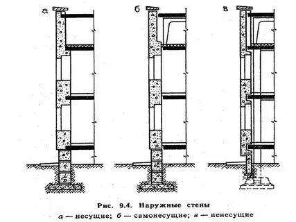 Несущие навесные стены
