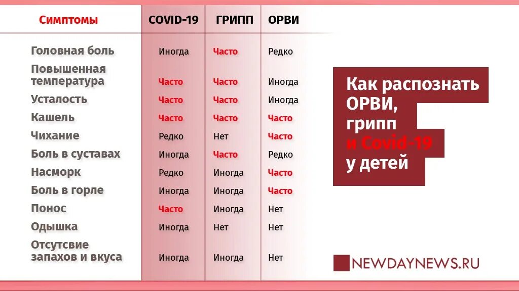 Отличить ковид. Таблица грипп ОРВИ коронавирус. Грипп или ОРВИ. Симптомы ОРВИ гриппа и коронавируса. Грипп ОРВИ И коронавирус отличия.