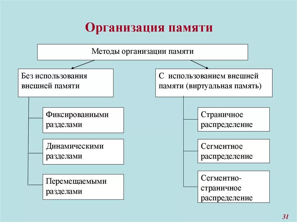 Способ организации памяти