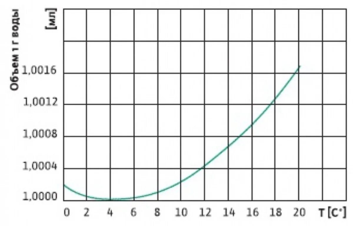 Как изменяется плотность при нагревании. Тепловое расширение воды график. Расширение воды при нагревании таблица. Коэффициент теплового расширения воды от температуры. Тепловое расширение воды при нагреве.