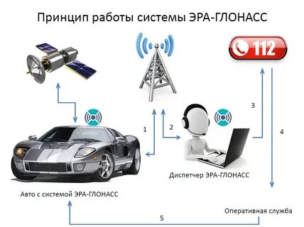 Устройства эра глонасс