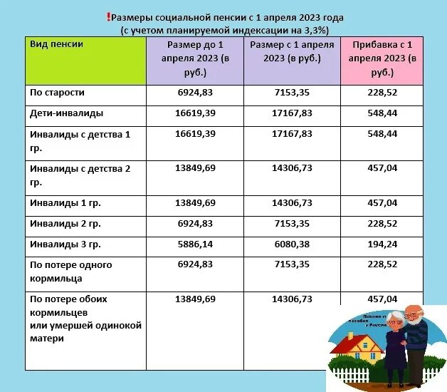 Пенсия в краснодарском крае в 2023. Индексация социальных выплат в 2023 году. Социальные выплаты на детей в 2023. Сумма социальной пенсии в 2023 году. Индексация пенсии размер пенсии в 2023 году.