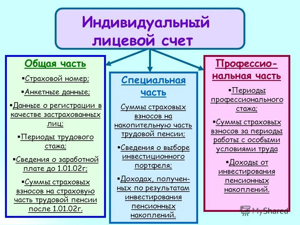 Разделы индивидуального лицевого счета застрахованного