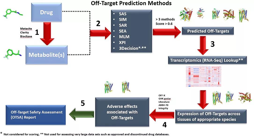 Target prediction