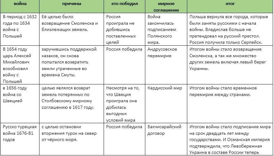 Дата направление последствия таблица. Таблица по истории 7 класс параграф 21. Таблица по истории 7 класс 21-22 параграф. Системы международных отношений таблица. Таблица по параграфу Россия в системе международных отношений.