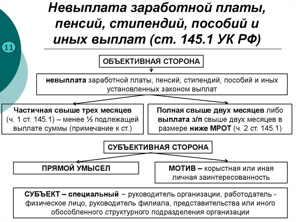 Ст 145.1 УК РФ состав. Не выпдата заработной пдаты ответственнлсть. Невыплата заработной платы пенсий и пособий