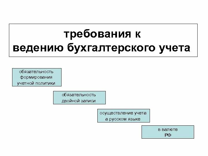 Требования к бухгалтерской организации. Требования к ведению бухгалтерского учета. Требования к ведению бухгалтерского учета кратко. К основным требованиям ведения бухгалтерского учета относится. Основными требованиями к ведению бухгалтерского учета являются.