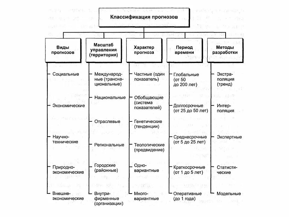 Определение видам прогнозирования. Классификация прогнозирования. классификация прогнозов. виды туристской индустрии. виды прогноза по классификации.