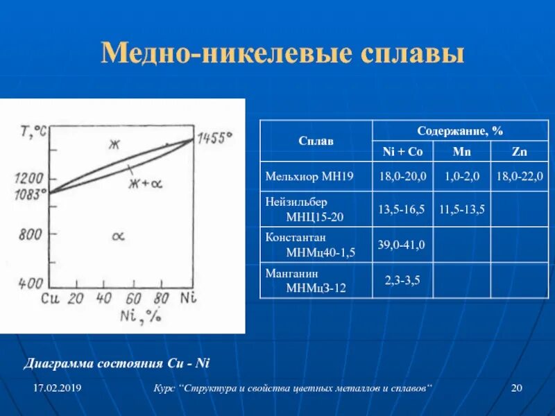 Ni co zn. Диаграмма медь никель. Диаграмма сплава медь никель. Диаграмма состояния медь никель. Медно-никелевый сплав формула.