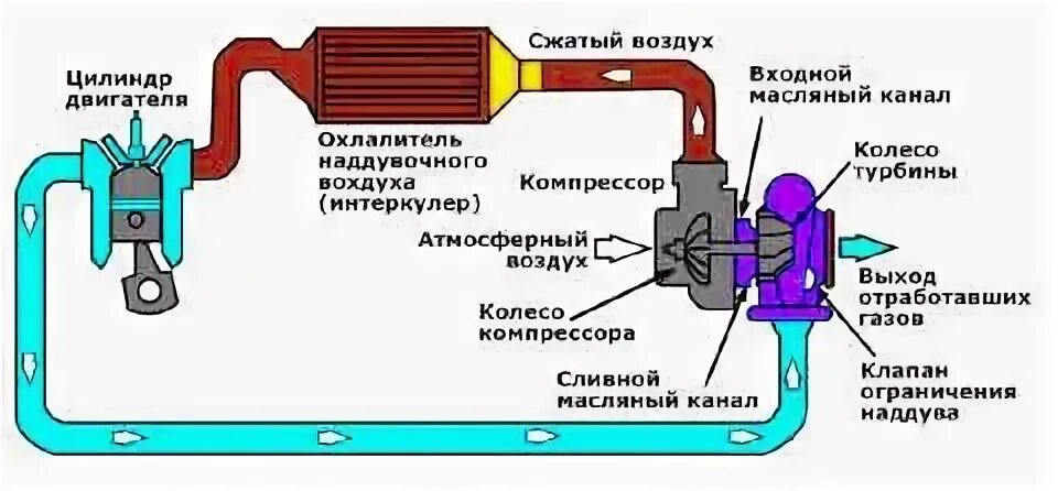 Как работает наддув. Схема дизельного двигателя с турбиной. схема работы турбины дизельного двигателя. принцип работы турбины на дизеле схема. система турбонаддува схема.