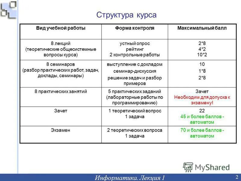 Информатика 1 курс вопросы. Информатика 1 курс вопросы. 1. Билеты экзамен по информатике. Экзаменационные вопросы по информатике 1 курс.