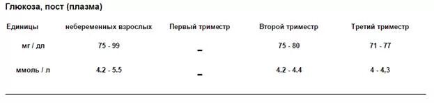 Норма Глюкозы в крови. Норма Глюкозы в крови у мужчин из пальца. Глюкоза 7 в крови у мужчин. Норма сахара в крови у женщин после 50. Сахар у беременных норма 2