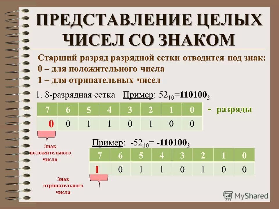 Представление чисел. 8 разрядные числа. Записать число в дополнительном коде. Количество бит. Дополнительный двоичный код.