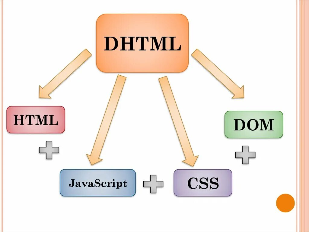 Html CSS JAVASCRIPT. DHTML примеры. Dom DHTML. DHTML состоит из:. Http shops html