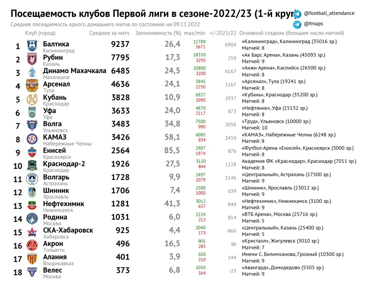 Средняя посещаемость СКА. Посещаемость футбола в мире. ФНЛ самый посещаемый матч. Средняя посещаемость Амкара 2022.