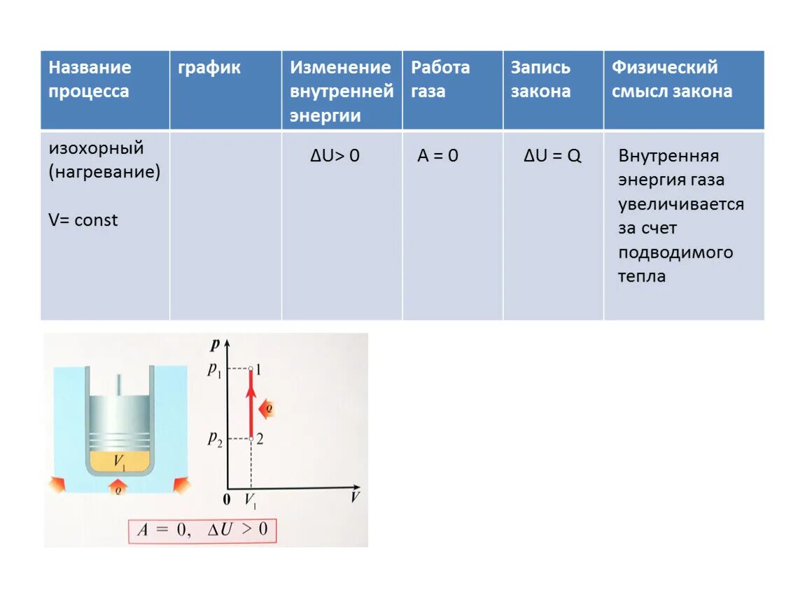Изменение внутренней энергии газа и работа газа. Изохорный процесс запись 1 закона. Изменение внутренней энергии формула изохорный изобарный процессы. 1 Начало термодинамики при изохорном процессе. Как изменяется плотность газа при охлаждении