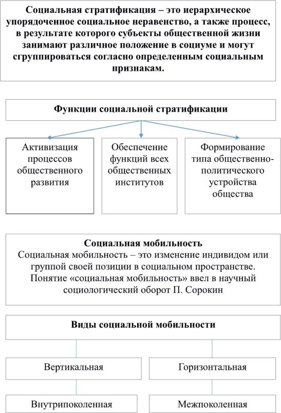 Социальная стратификация вертикальная и горизонтальная. Социальная стратификация и социальная мобильность. Группах социальной стратификации и мобильности. Групповая социальная мобильность. Социальные неравенства санкция социальная мобильность