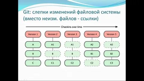 Системы версии git