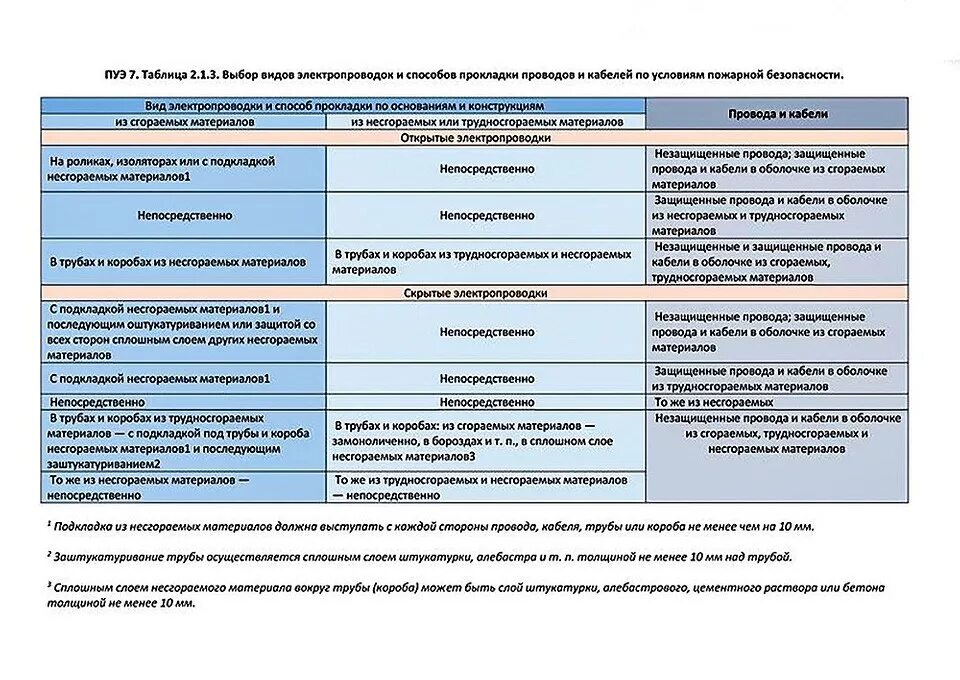 Пуэ табл 1.3. ПУЭ таблица 2.3.1. ПУЭ-7 правила устройства электроустановок выбор кабеля. Прокладка кабеля ПУЭ таблица. Условия прокладки кабеля таблица.