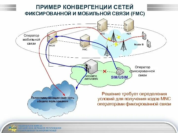 Конвергенция сетей связи. Конвергенция телекоммуникационных сетей. Конвергентные сети схема. Архитектура конвергентных сетей.