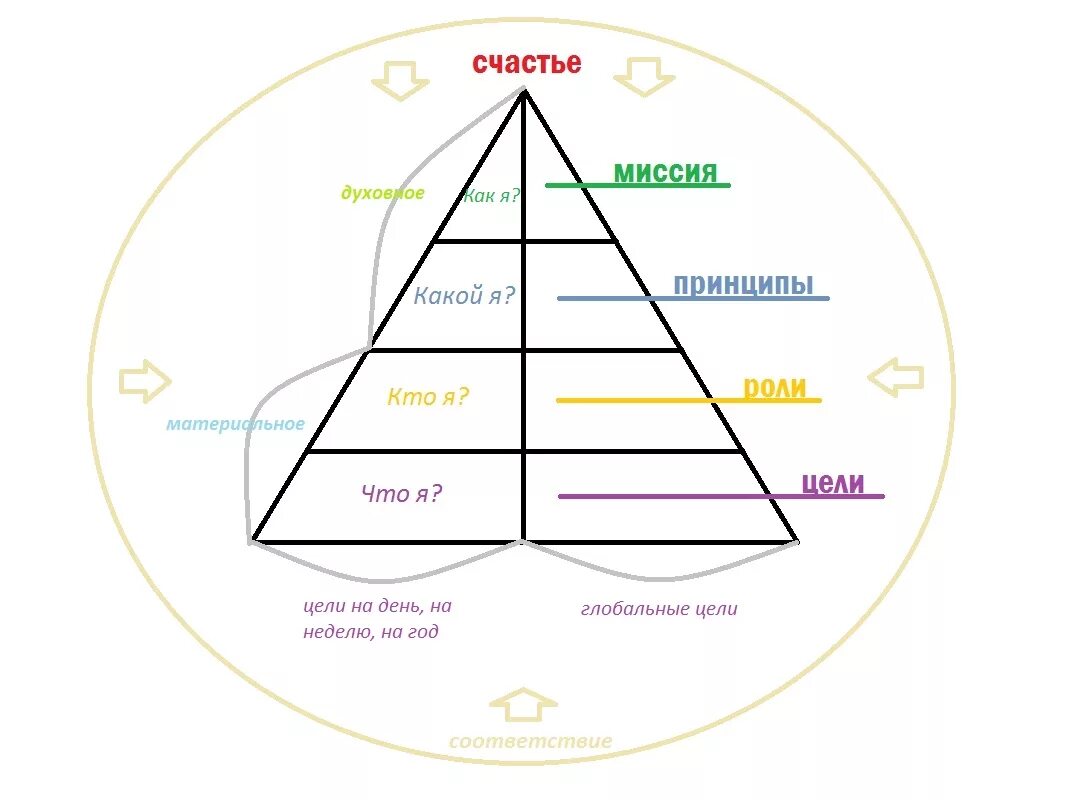 Виды счастья человека. Пирамида успеха. Пирамида счастья человека. Пирамида счастливой жизни. Схема счастья.