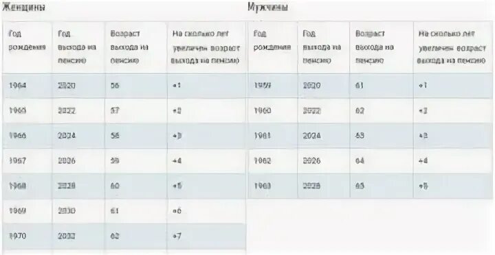 Пенсия для проживающих в чернобыльской зоне. Возраст выхода на пенсию в Чернобыльской зоне. Года выхода на пенсию по Чернобылю. Пенсионный Возраст для мужчин в Чернобыльской зоне. Возраст выхода на пенсию ЧАЭС.