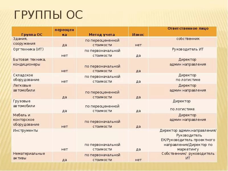 Основные группы ос. Наименование групп основных средств. Группы ОС. Название группы основных средств. Отдельная группа основных средств.